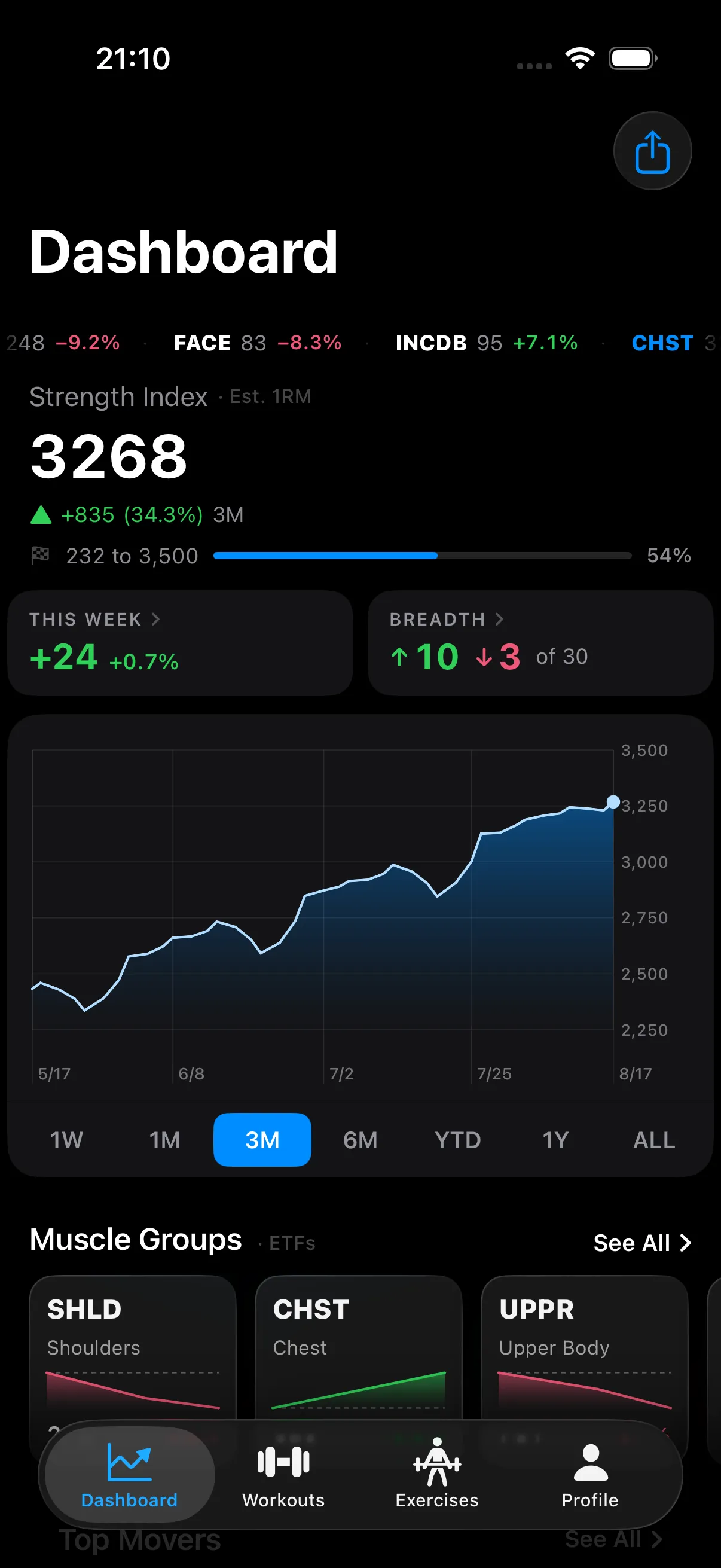 The StockFit dashboard showing a Strength Index of 3,268 with a rising three-month chart and muscle-group ETF cards.