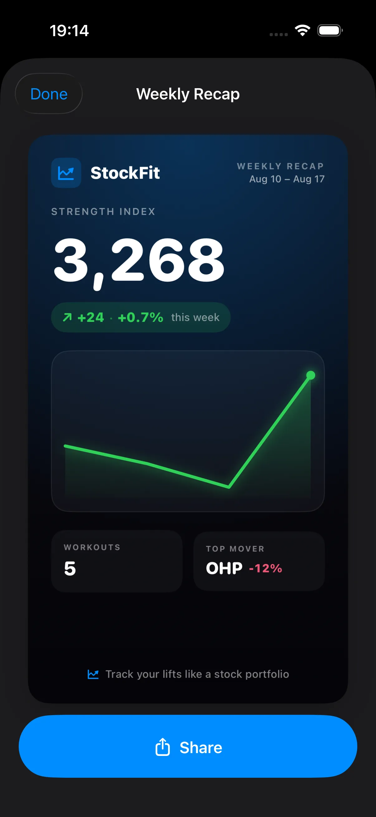 A shareable StockFit weekly recap card: Strength Index 3,268, up 24 points or 0.7% this week, a green chart, five workouts, and OHP as the top mover at minus 12%.